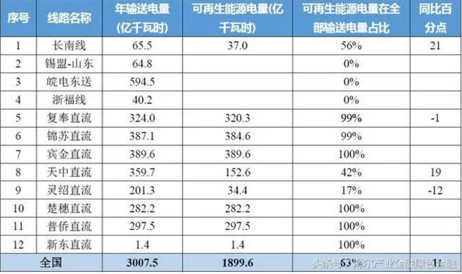 特高壓對(duì)風(fēng)電、光伏等可再生能源消納有多少幫助？