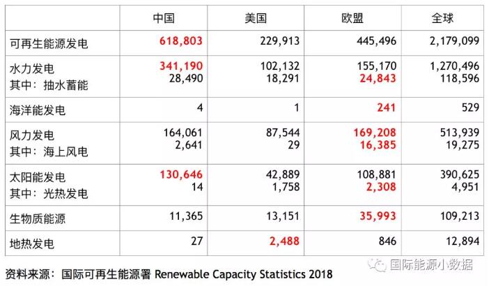 全球各類可再生能源發(fā)電裝機(jī)中、美、歐哪家強(qiáng)？
