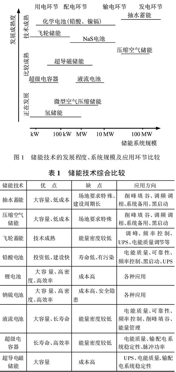 深度｜儲能技術(shù)在堅強智能電網(wǎng)建設(shè)中有什么作用？