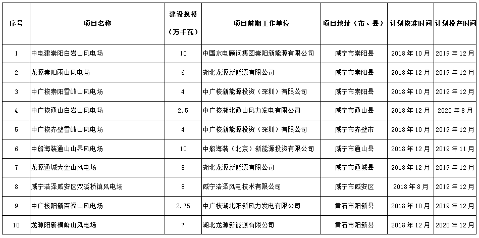 274.14萬千瓦！湖北省2018年風電開發(fā)建設方案公布！（附項目清單）