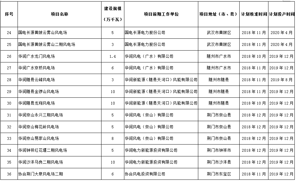 274.14萬千瓦！湖北省2018年風電開發(fā)建設方案公布！（附項目清單）