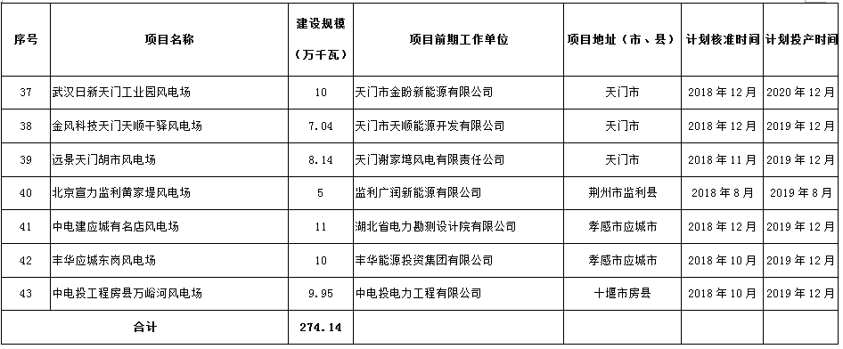 274.14萬(wàn)千瓦！湖北省2018年風(fēng)電開(kāi)發(fā)建設(shè)方案公布?。ǜ巾?xiàng)目清單）