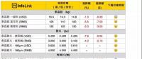 組件下探到2.3*元/W，預(yù)期半月內(nèi)會(huì)有小幅回升
