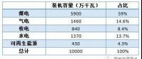 高比例非水可再生能源會帶來什么？