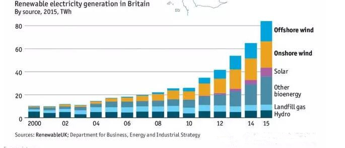 英國風(fēng)電地圖：近7000臺(tái)風(fēng)機(jī)、總裝機(jī)容量14吉瓦