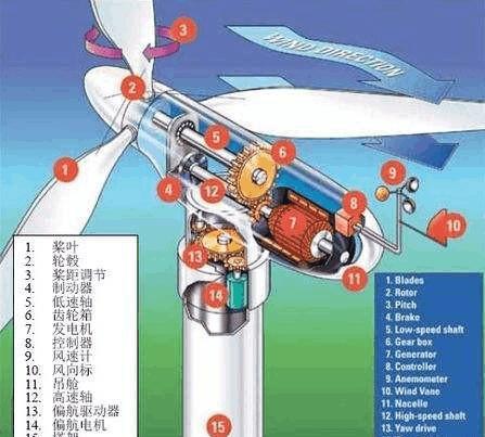 一些風(fēng)力發(fā)電機(jī)看起來轉(zhuǎn)的不是很快，為什么可以發(fā)電?