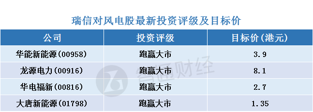 瑞信：風(fēng)電股調(diào)整為“買入”機會 首選華能新能源(00958)
