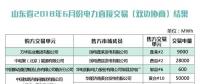 山東省2018年6月份雙邊協(xié)商交易結果：交易電量4429220兆瓦時