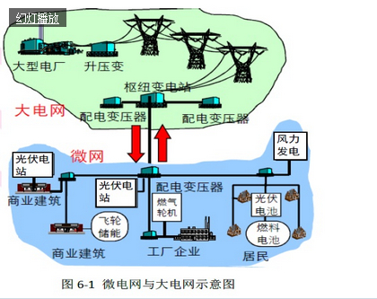 我國光伏產業(yè)系列分析之智能微電網(wǎng)應用