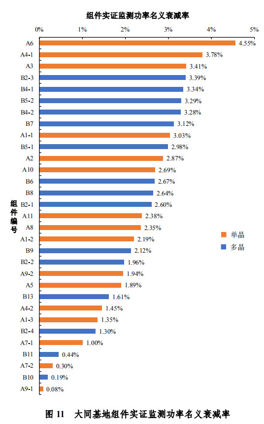 大同一期光伏發(fā)電領(lǐng)跑基地運行監(jiān)測月報發(fā)布 各大企業(yè)表現(xiàn)如何？