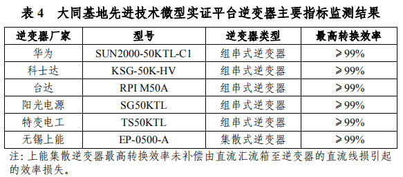 大同一期光伏發(fā)電領(lǐng)跑基地運行監(jiān)測月報發(fā)布 各大企業(yè)表現(xiàn)如何？