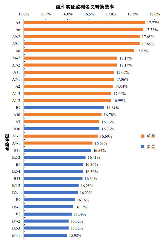 大同一期光伏發(fā)電領(lǐng)跑基地運行監(jiān)測月報發(fā)布 各大企業(yè)表現(xiàn)如何？