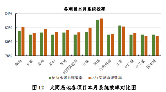 大同一期光伏發(fā)電領(lǐng)跑基地運行監(jiān)測月報發(fā)布 各大企業(yè)表現(xiàn)如何？