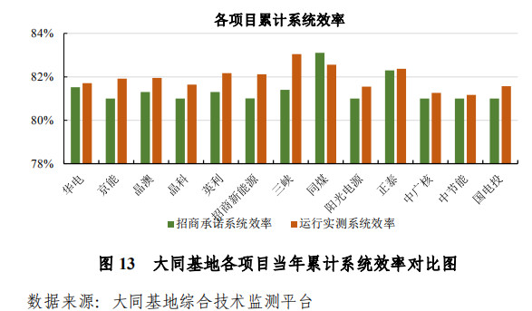大同一期光伏發(fā)電領(lǐng)跑基地運行監(jiān)測月報發(fā)布 各大企業(yè)表現(xiàn)如何？