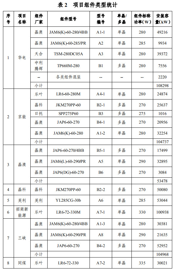 大同一期光伏發(fā)電領(lǐng)跑基地運(yùn)行監(jiān)測月報(bào)發(fā)布 各大企業(yè)表現(xiàn)如何？