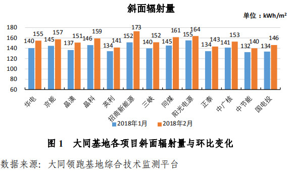 大同一期光伏發(fā)電領(lǐng)跑基地運(yùn)行監(jiān)測月報(bào)發(fā)布 各大企業(yè)表現(xiàn)如何？