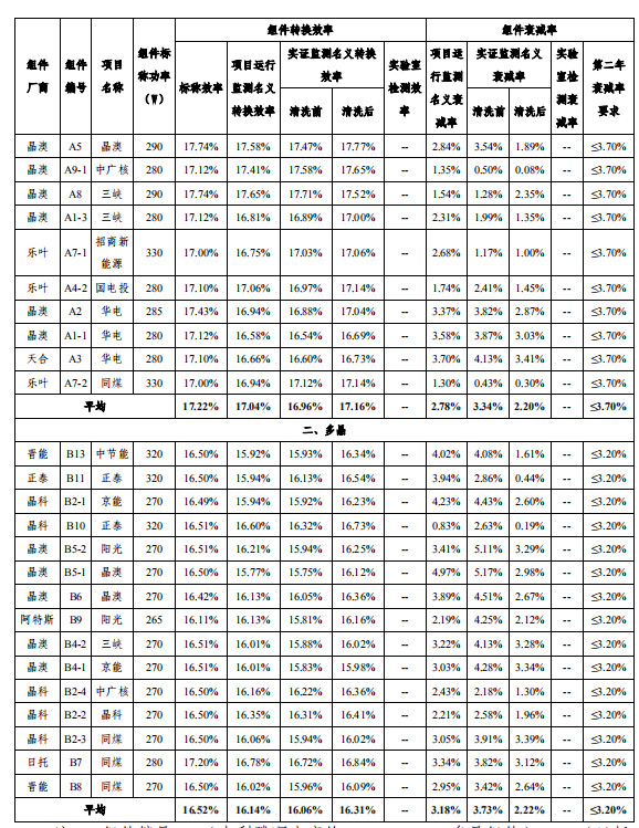 大同一期光伏發(fā)電領(lǐng)跑基地運(yùn)行監(jiān)測月報發(fā)布 各大企業(yè)表現(xiàn)如何？