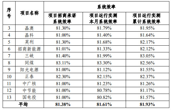 大同一期光伏發(fā)電領(lǐng)跑基地運(yùn)行監(jiān)測月報發(fā)布 各大企業(yè)表現(xiàn)如何？
