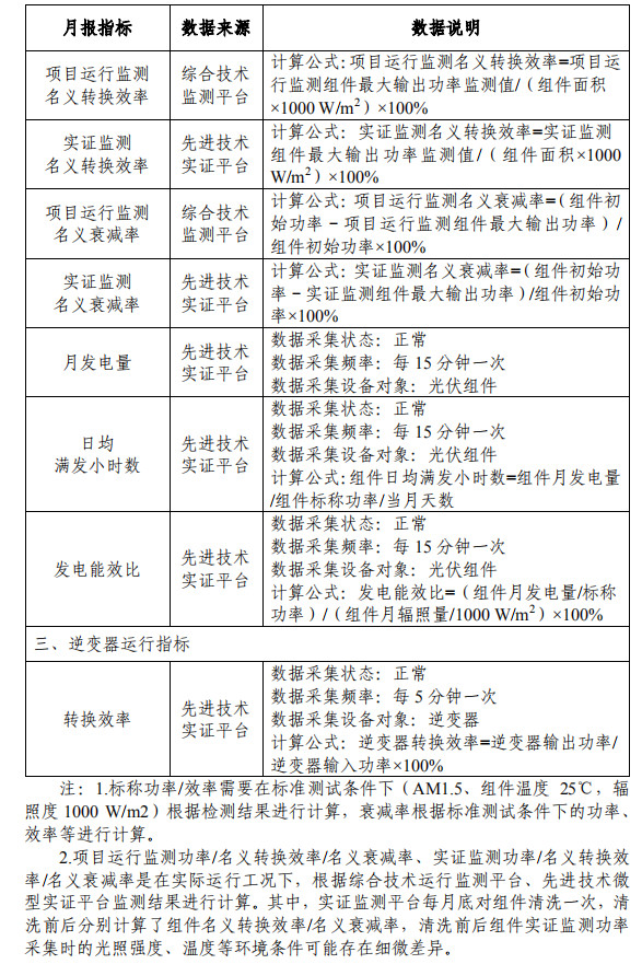 大同一期光伏發(fā)電領(lǐng)跑基地運(yùn)行監(jiān)測月報發(fā)布 各大企業(yè)表現(xiàn)如何？