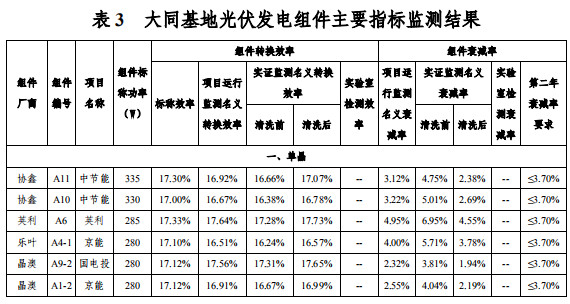 大同一期光伏發(fā)電領(lǐng)跑基地運(yùn)行監(jiān)測(cè)月報(bào)發(fā)布 各大企業(yè)表現(xiàn)如何？