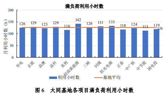 大同一期光伏發(fā)電領(lǐng)跑基地運(yùn)行監(jiān)測(cè)月報(bào)發(fā)布 各大企業(yè)表現(xiàn)如何？