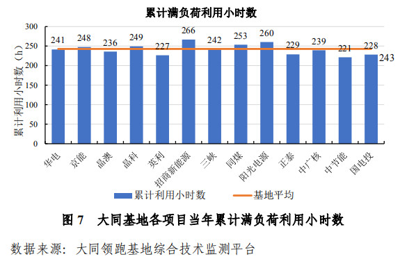 大同一期光伏發(fā)電領(lǐng)跑基地運(yùn)行監(jiān)測(cè)月報(bào)發(fā)布 各大企業(yè)表現(xiàn)如何？