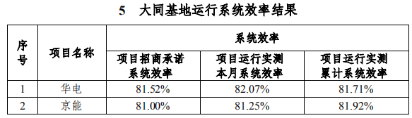 大同一期光伏發(fā)電領(lǐng)跑基地運行監(jiān)測月報發(fā)布 各大企業(yè)表現(xiàn)如何？