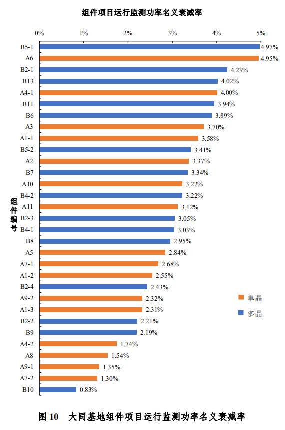 大同一期光伏發(fā)電領(lǐng)跑基地運行監(jiān)測月報發(fā)布 各大企業(yè)表現(xiàn)如何？