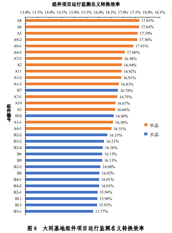 大同一期光伏發(fā)電領(lǐng)跑基地運(yùn)行監(jiān)測(cè)月報(bào)發(fā)布 各大企業(yè)表現(xiàn)如何？