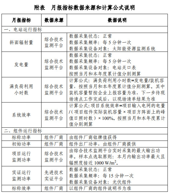 大同一期光伏發(fā)電領(lǐng)跑基地運行監(jiān)測月報發(fā)布 各大企業(yè)表現(xiàn)如何？