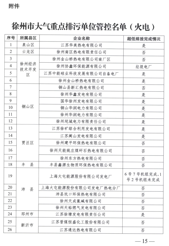限產(chǎn)｜火電企業(yè)26家！徐州發(fā)布2018大氣應(yīng)急停限產(chǎn)名單