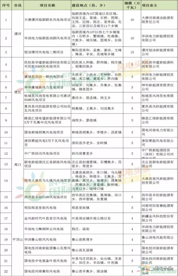 10政策、4省建設(shè)方案！2018年5月份風(fēng)電行業(yè)重大新聞匯總！