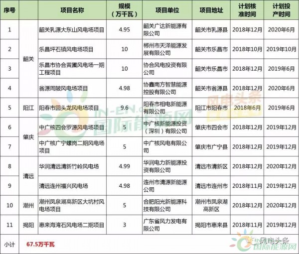 10政策、4省建設(shè)方案！2018年5月份風(fēng)電行業(yè)重大新聞匯總！