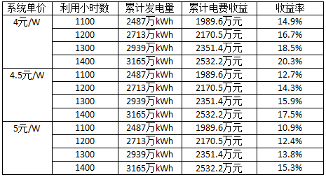 深度分析光伏新政將在戶用、領(lǐng)跑者、扶貧和海外市場(chǎng)帶來(lái)哪些連鎖反應(yīng)？
