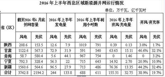 棄風(fēng)加劇！西北棄風(fēng)再添新成員
