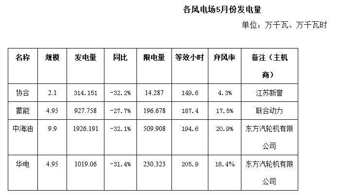 二連浩特市5月風(fēng)電、光伏發(fā)電監(jiān)測信息