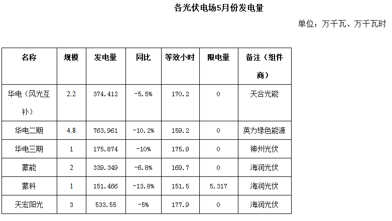 二連浩特市5月風(fēng)電、光伏發(fā)電監(jiān)測信息