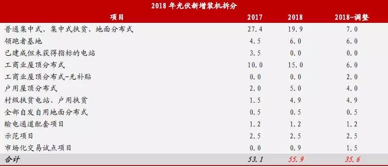 新政出臺 我們離平價上網到底還有多遠？（附全國各地光伏平價上網時系統(tǒng)裝機成本）