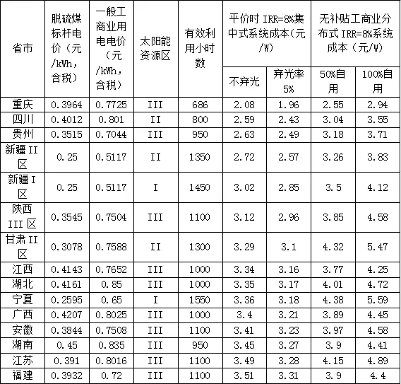 新政出臺 我們離平價上網到底還有多遠？（附全國各地光伏平價上網時系統(tǒng)裝機成本）