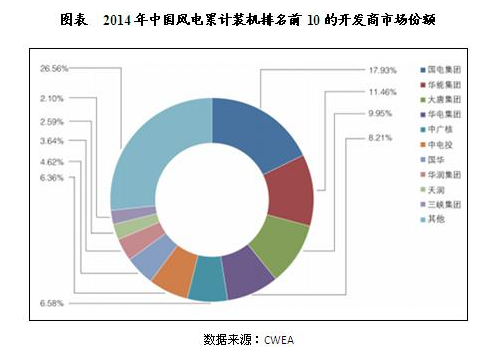 中國(guó)風(fēng)電行業(yè)市場(chǎng)競(jìng)爭(zhēng)格局分析