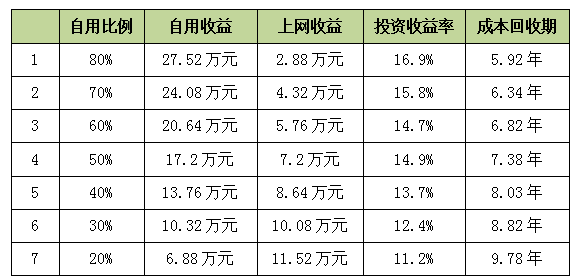 工商業(yè)分布式光伏如何實(shí)現(xiàn)平價(jià)上網(wǎng)？