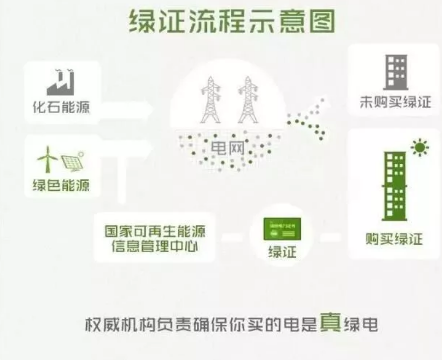 身為能源人，你懂“綠證”嗎？