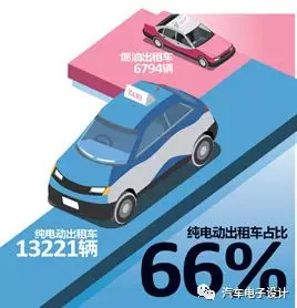 公交電動化，深圳的新能源汽車推廣情況分析