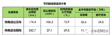 公交電動化，深圳的新能源汽車推廣情況分析