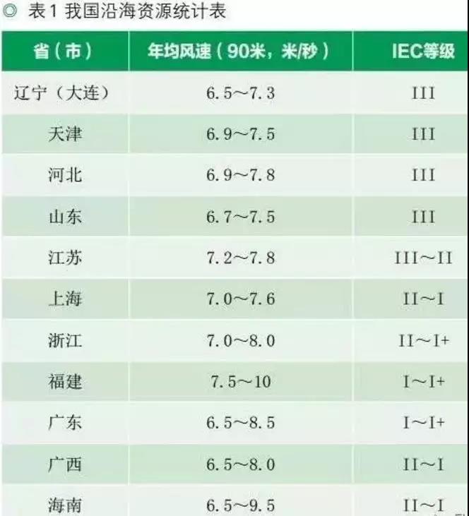 收藏！中國(guó)沿海省市海上風(fēng)電規(guī)劃目標(biāo)及風(fēng)資源分布【表】