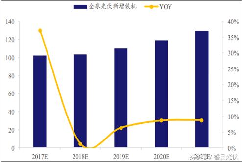 光伏整體發(fā)展勢(shì)頭正好 未來不可限量