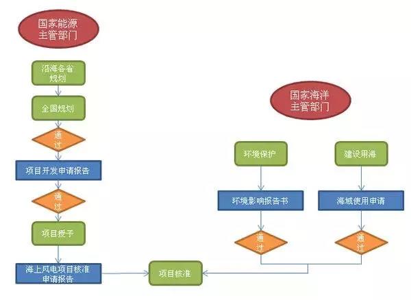 干貨丨“海風(fēng)”怎么吹？—海上風(fēng)電項目前期工作流程