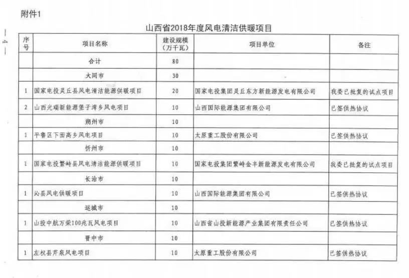 96個(gè)項(xiàng)目！山西省正式印發(fā)2018年度風(fēng)電開發(fā)建設(shè)方案