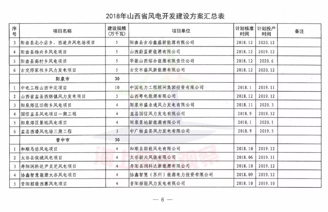 96個(gè)項(xiàng)目！山西省正式印發(fā)2018年度風(fēng)電開發(fā)建設(shè)方案