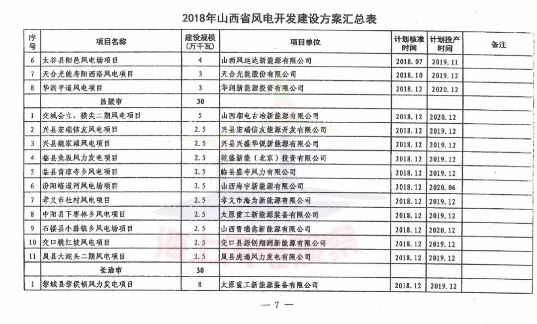 96個(gè)項(xiàng)目！山西省正式印發(fā)2018年度風(fēng)電開發(fā)建設(shè)方案